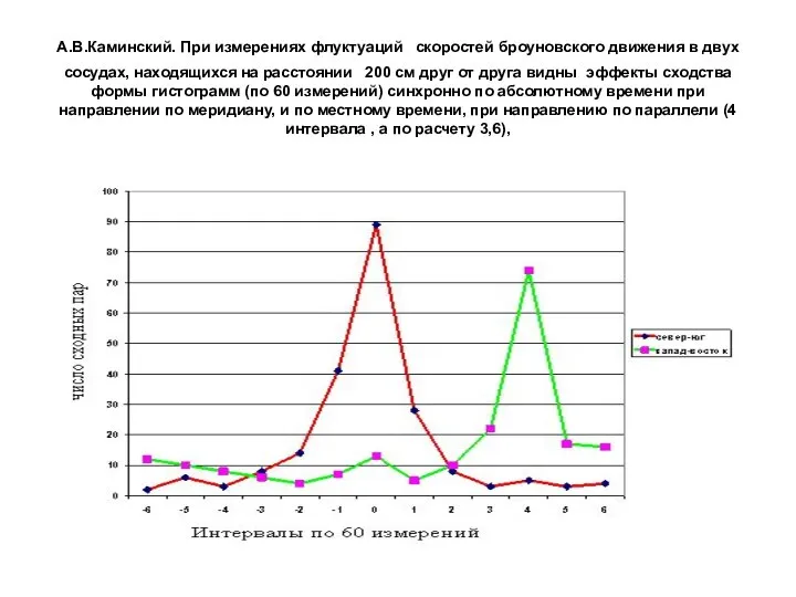 А.В.Каминский. При измерениях флуктуаций скоростей броуновского движения в двух сосудах, находящихся