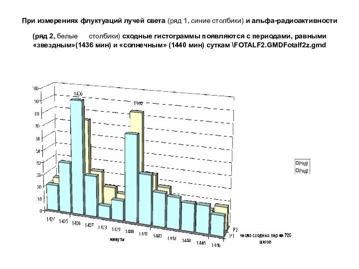 При измерениях флуктуаций лучей света (ряд 1, синие столбики) и альфа-радиоактивности