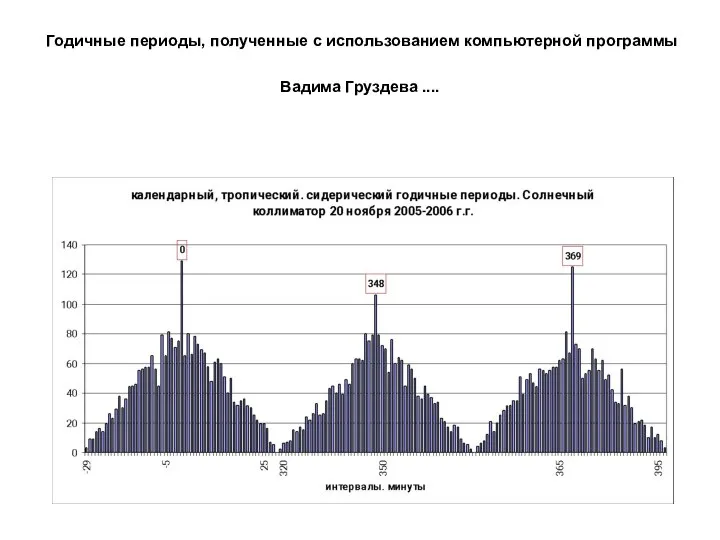 Годичные периоды, полученные с использованием компьютерной программы Вадима Груздева ....