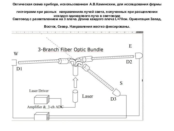Оптическая схема прибора, использованная А.В.Каминским, для исследования формы гистограмм при разных