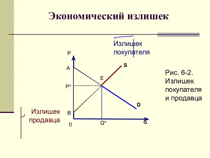 Экономический излишек Р Q 0 S D P* Q* Излишек покупателя