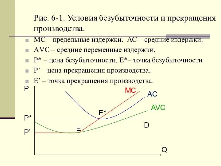 Рис. 6-1. Условия безубыточности и прекращения производства. МС – предельные издержки.