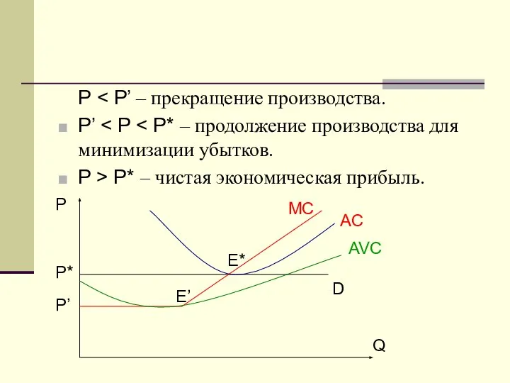 Р P’ P > P* – чистая экономическая прибыль. МС АС