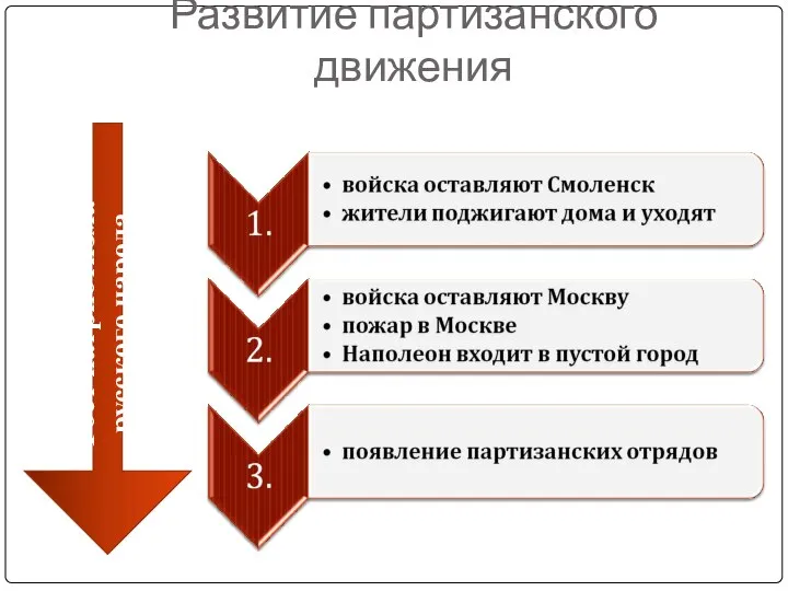 Развитие партизанского движения Рост патриотизма русского народа