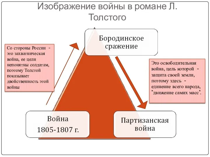 Изображение войны в романе Л.Толстого Со стороны России - это захватническая