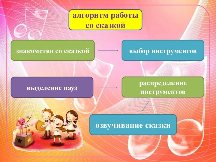 алгоритм работы со сказкой знакомство со сказкой выбор инструментов озвучивание сказки выделение пауз распределение инструментов