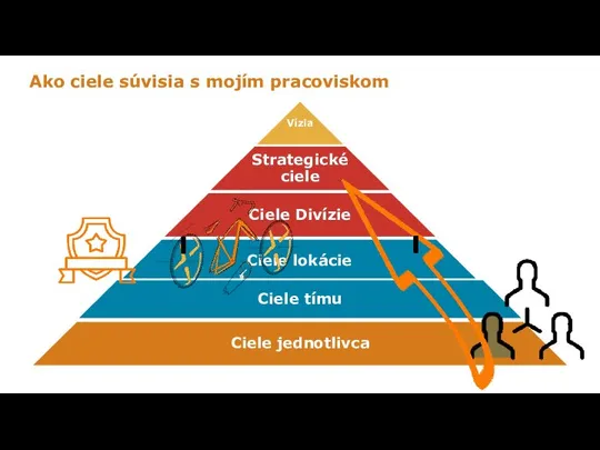 Ako ciele súvisia s mojím pracoviskom