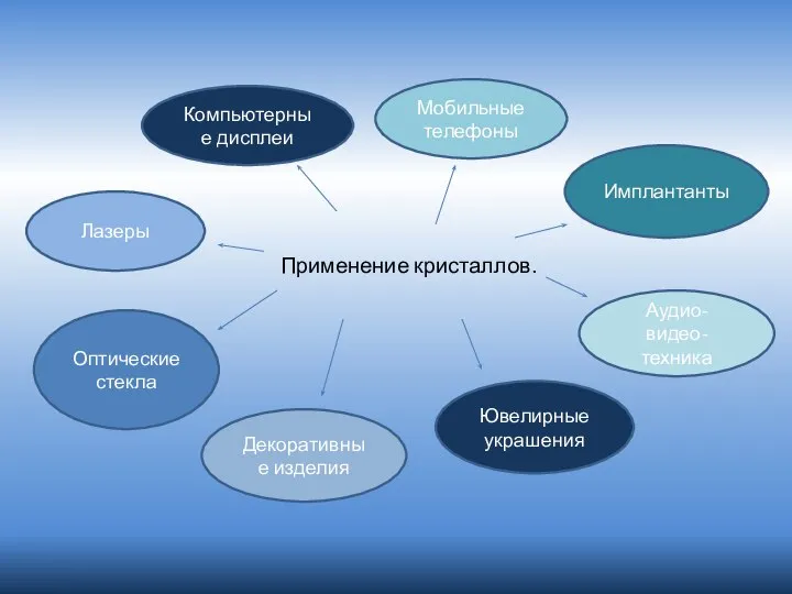 Применение кристаллов. Компьютерные дисплеи Мобильные телефоны Аудио- видео- техника Лазеры Имплантанты