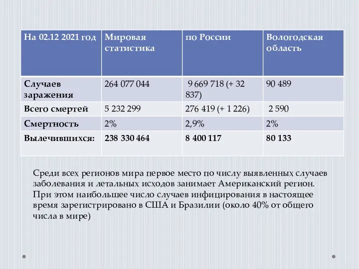 Среди всех регионов мира первое место по числу выявленных случаев заболевания