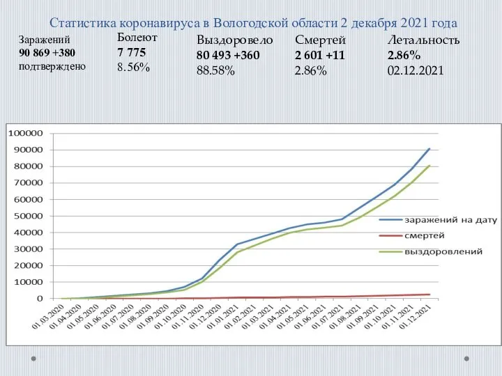 Статистика коронавируса в Вологодской области 2 декабря 2021 года Заражений 90