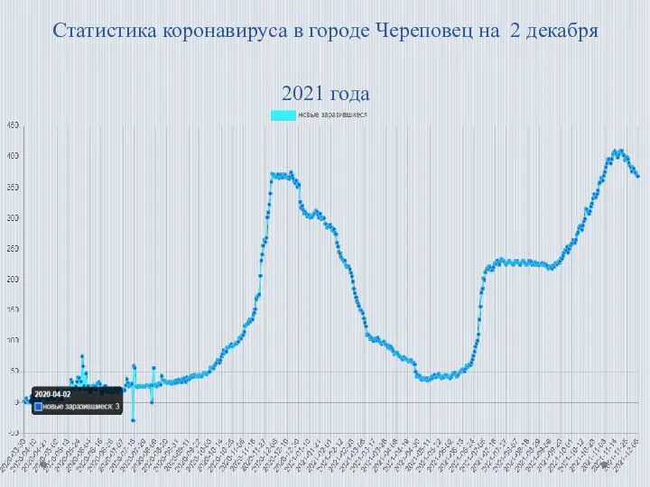 Статистика коронавируса в городе Череповец на 2 декабря 2021 года