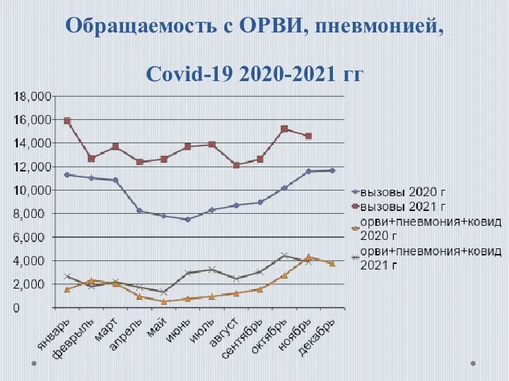 Обращаемость с ОРВИ, пневмонией, Covid-19 2020-2021 гг