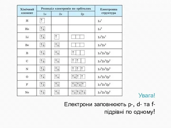 Увага! Електрони заповнюють р-, d- та f- підрівні по одному!