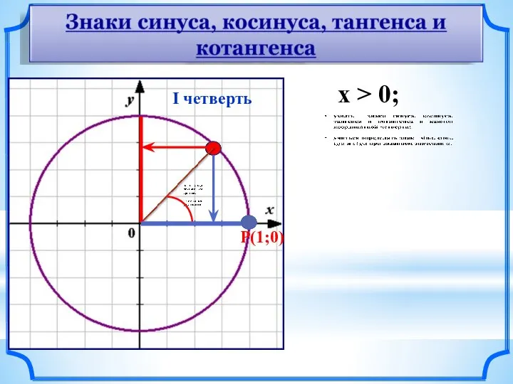 P(1;0) х > 0; I четверть