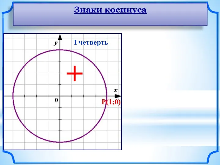 P(1;0) Знаки косинуса I четверть +