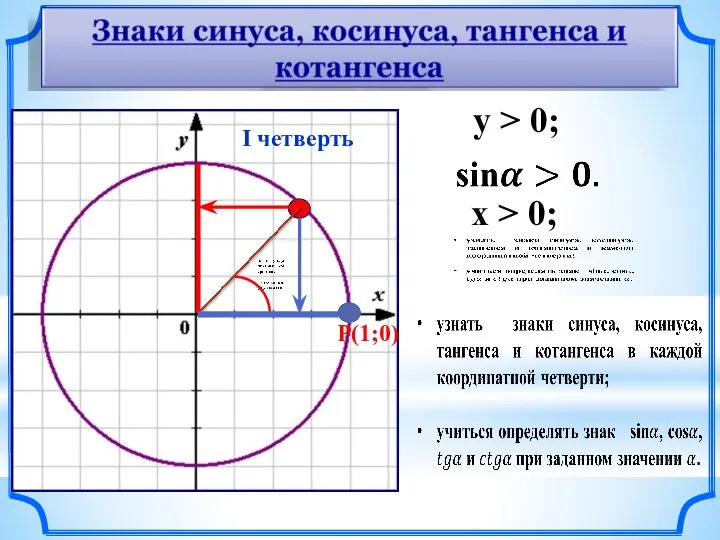 P(1;0) х > 0; I четверть у > 0;