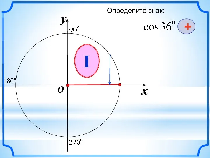 x y O I Определите знак: +