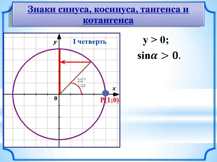 P(1;0) у > 0; I четверть