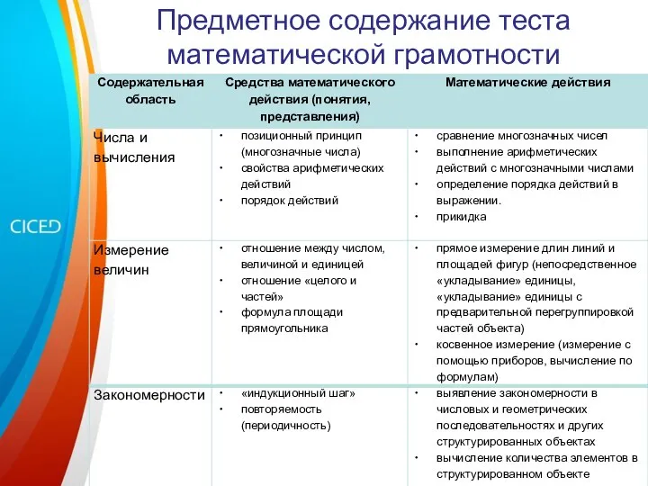 Предметное содержание теста математической грамотности