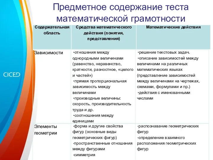 Предметное содержание теста математической грамотности