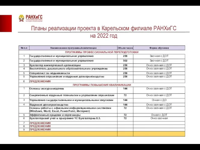 Планы реализации проекта в Карельском филиале РАНХиГС на 2022 год