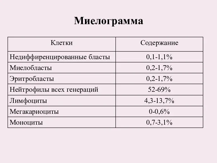 Миелограмма