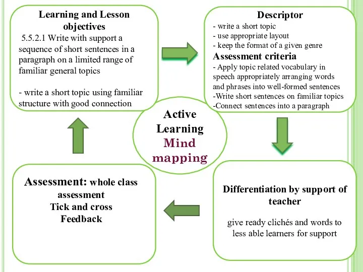 Active Learning Mind mapping Learning and Lesson objectives 5.5.2.1 Write with