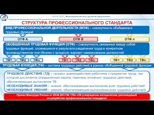 СТРУКТУРА ПРОФЕССИОНАЛЬНОГО СТАНДАРТА ОТФ А ОТФ В ОТФ n ТФ1 ТФ2