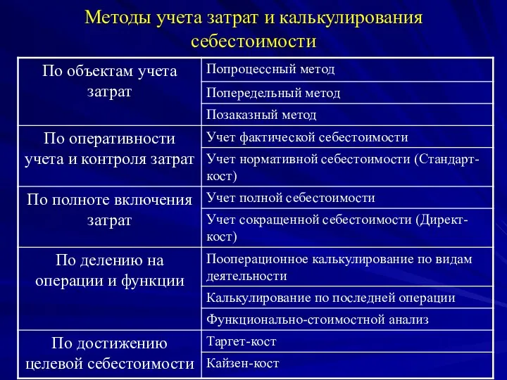 Методы учета затрат и калькулирования себестоимости