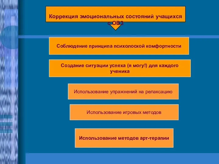 Коррекция эмоциональных состояний учащихся с ОВЗ Соблюдение принципа психолоской комфортности Создание