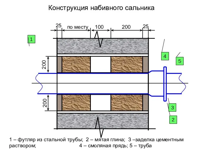 Конструкция набивного сальника 1 2 3 4 1 – футляр из