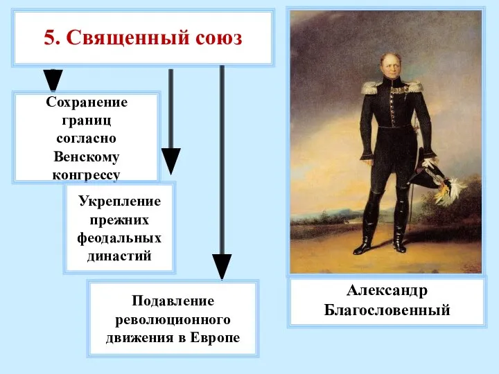 Александр Благословенный 5. Священный союз Сохранение границ согласно Венскому конгрессу Укрепление