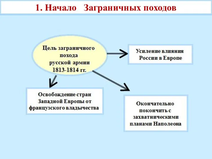 1. Начало Заграничных походов