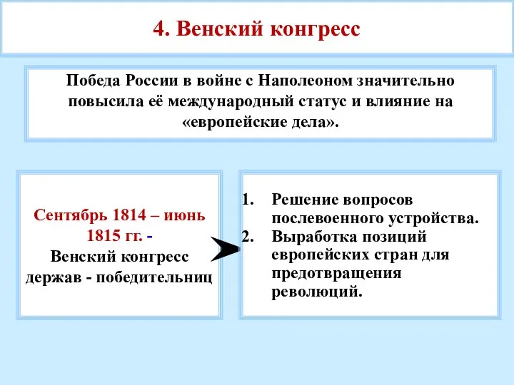 4. Венский конгресс Победа России в войне с Наполеоном значительно повысила