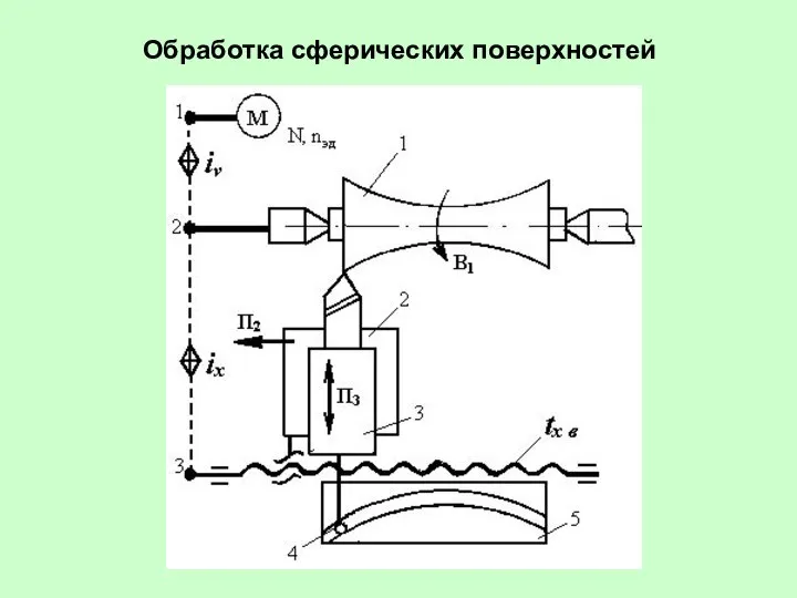 Обработка сферических поверхностей