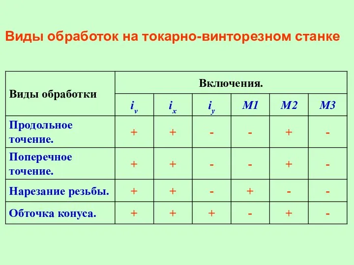 Виды обработок на токарно-винторезном станке