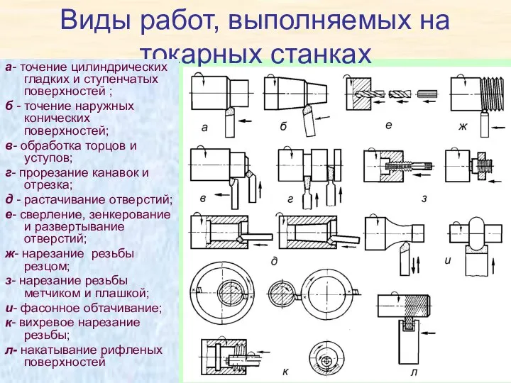 Виды работ, выполняемых на токарных станках а- точение цилиндрических гладких и