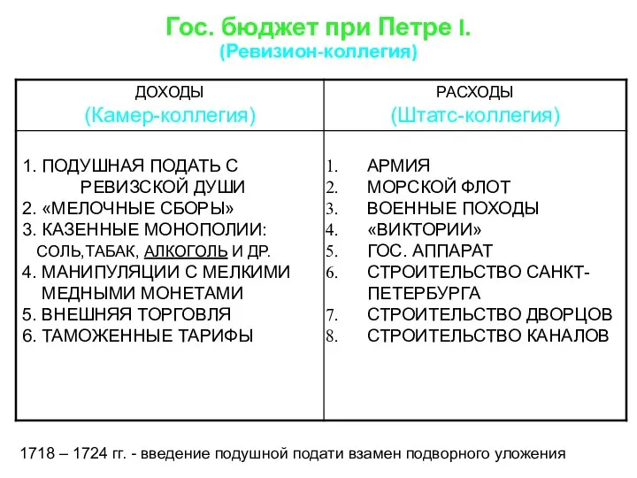 Гос. бюджет при Петре I. (Ревизион-коллегия) 1718 – 1724 гг. -