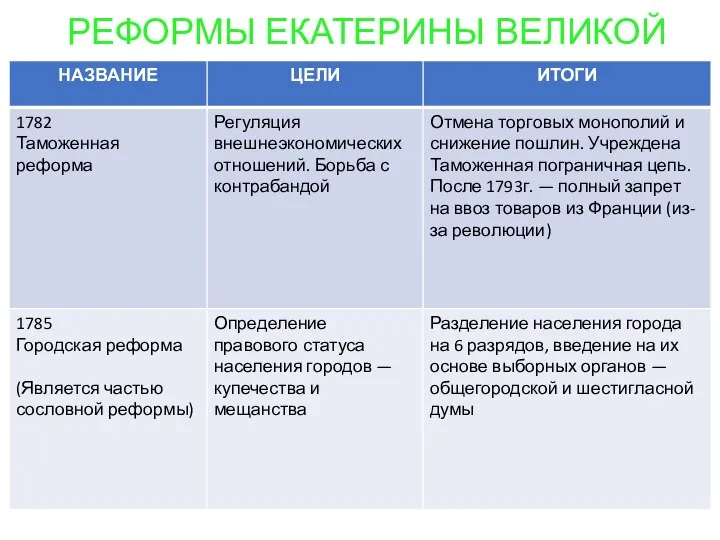 РЕФОРМЫ ЕКАТЕРИНЫ ВЕЛИКОЙ