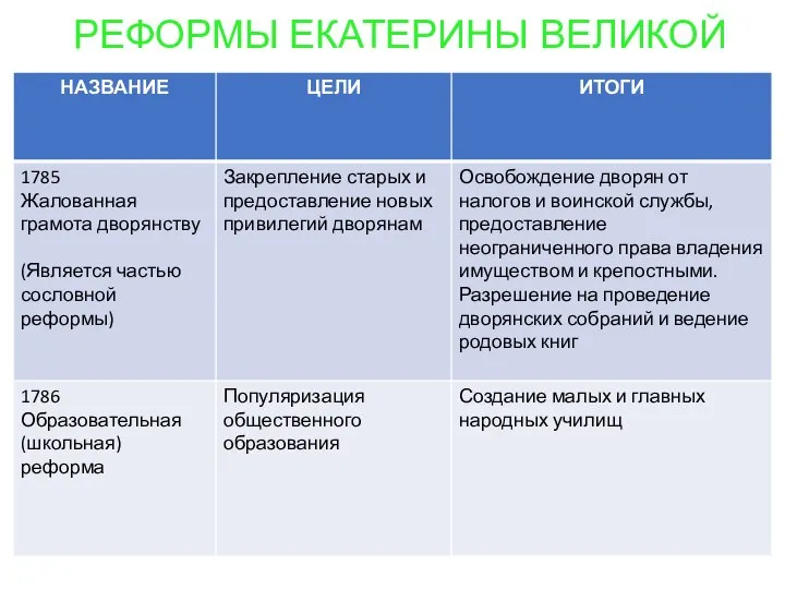 РЕФОРМЫ ЕКАТЕРИНЫ ВЕЛИКОЙ