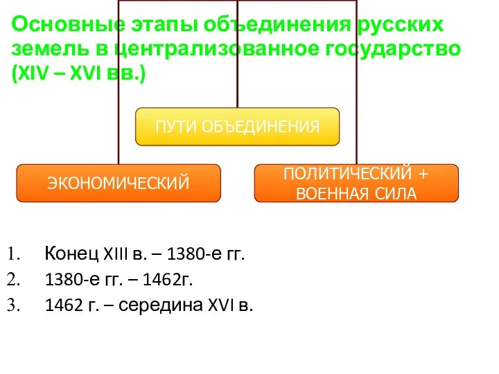 Основные этапы объединения русских земель в централизованное государство (XIV – XVI