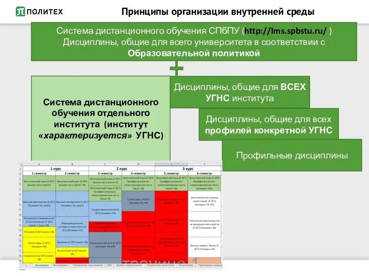 Принципы организации внутренней среды Система дистанционного обучения СПбПУ (http://lms.spbstu.ru/ ) Дисциплины,