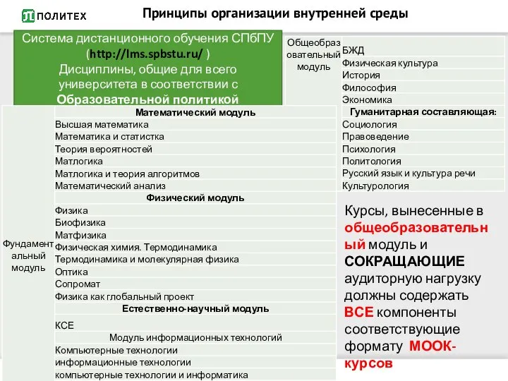 Принципы организации внутренней среды Система дистанционного обучения СПбПУ (http://lms.spbstu.ru/ ) Дисциплины,