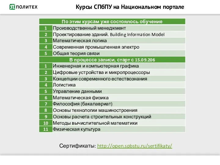 Курсы СПбПУ на Национальном портале Сертификаты: http://open.spbstu.ru/sertifikaty/