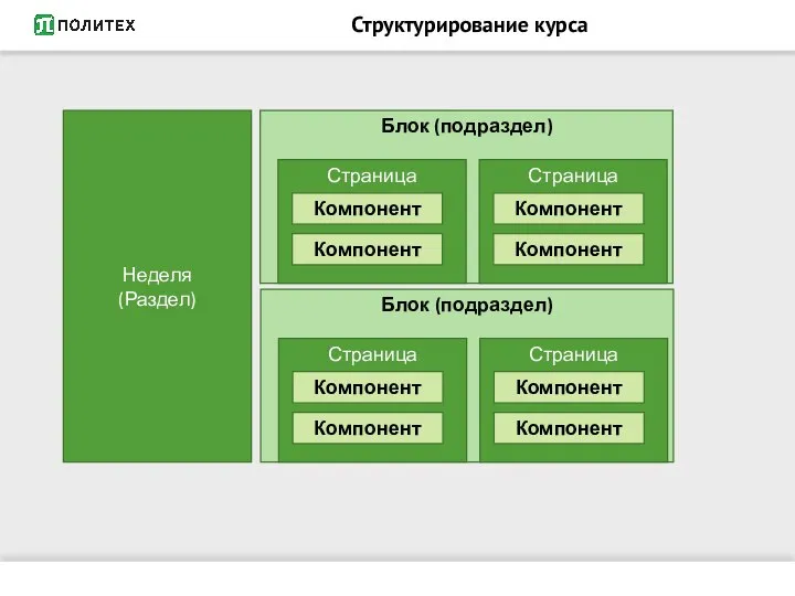 Структурирование курса Неделя (Раздел) Блок (подраздел) Страница Компонент Компонент Страница Компонент