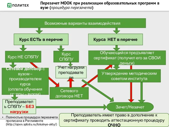 Перезачет МООК при реализации образовательных программ в вузе (процедура перезачета) Полностью