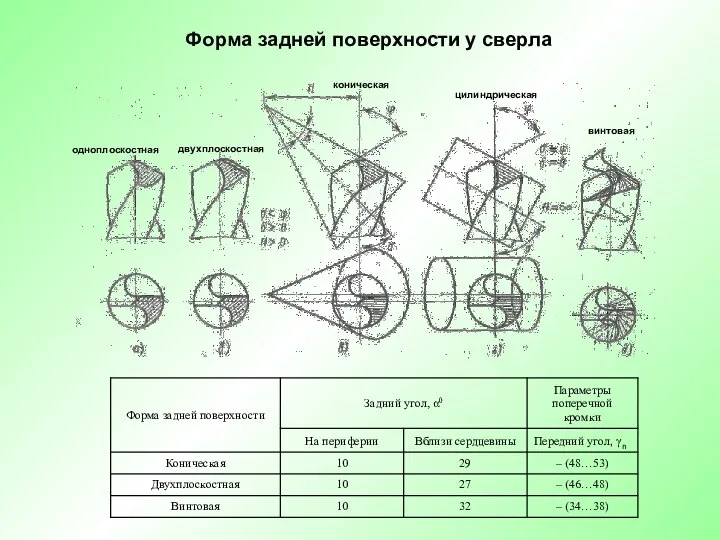 Форма задней поверхности у сверла одноплоскостная двухплоскостная коническая цилиндрическая винтовая