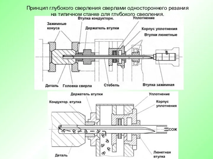 Принцип глубокого сверления сверлами одностороннего резания на типичном станке для глубокого сверления.