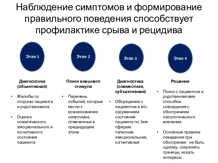 Наблюдение симптомов и формирование правильного поведения способствует профилактике срыва и рецидива