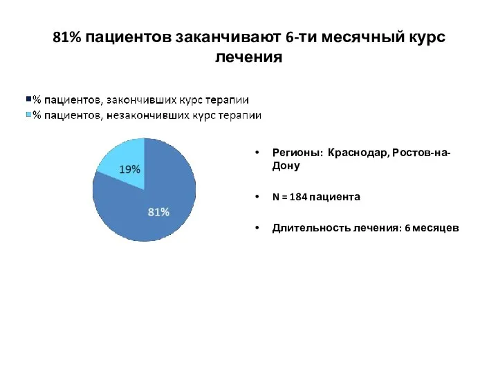 81% пациентов заканчивают 6-ти месячный курс лечения Регионы: Краснодар, Ростов-на-Дону N